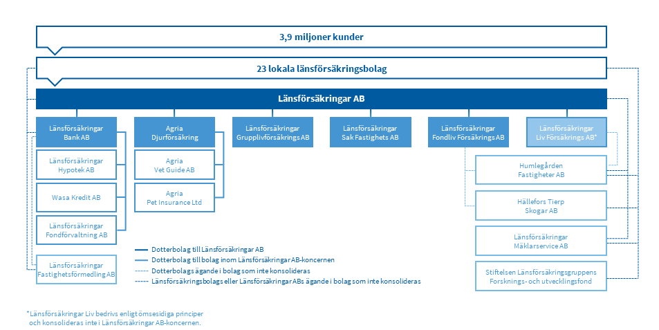 Lansforsakringar Fondforvaltning